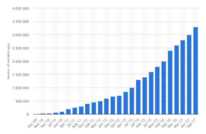 Google play-number of apps