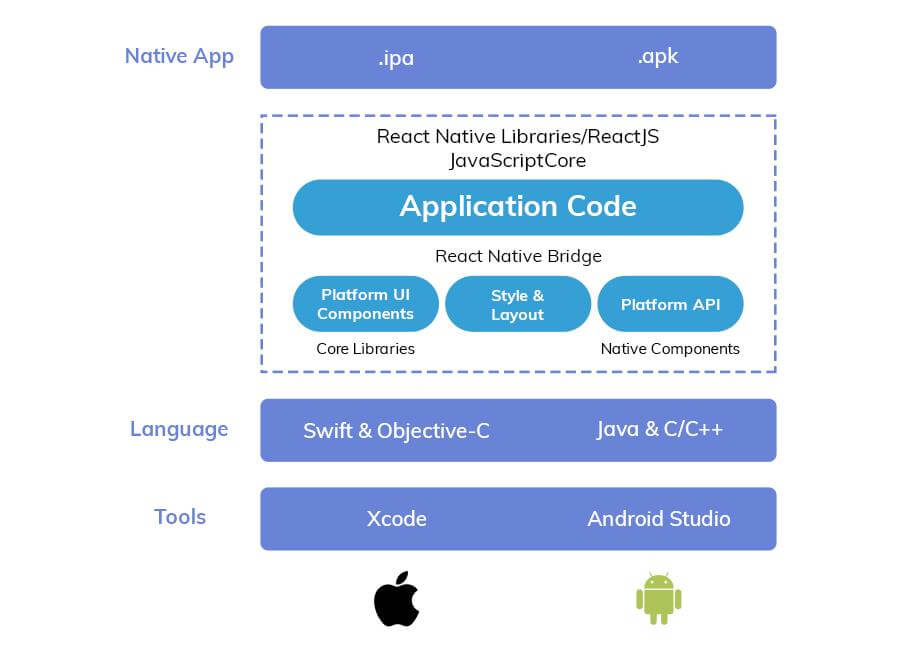 React Native Application Architecture