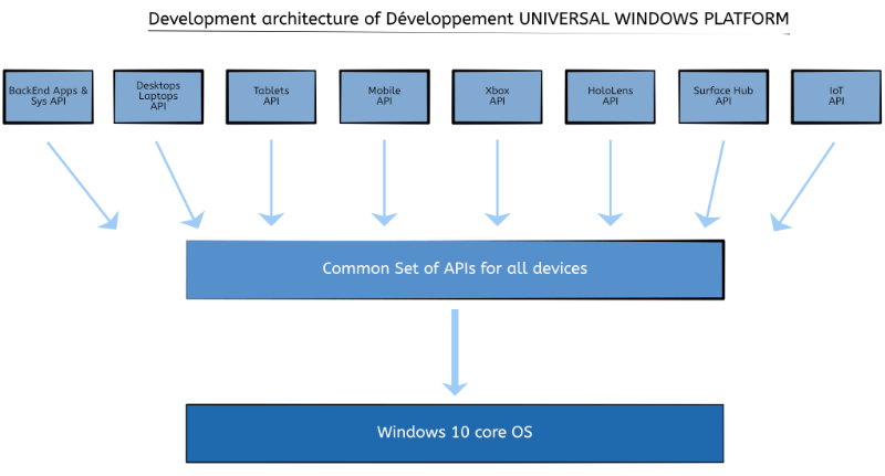 Universal Windows Platform