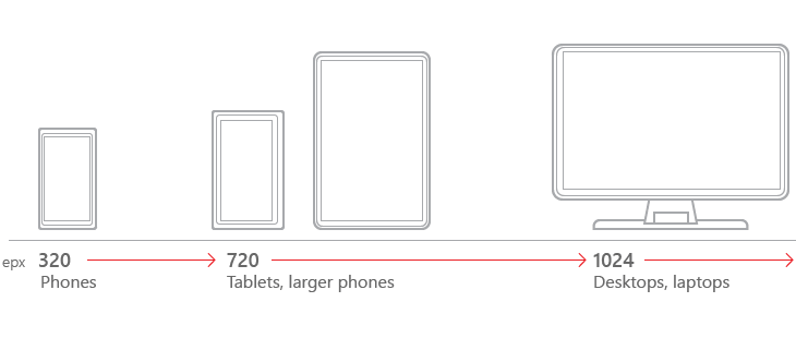 breakpoint systems to categorizing different screen-sizes