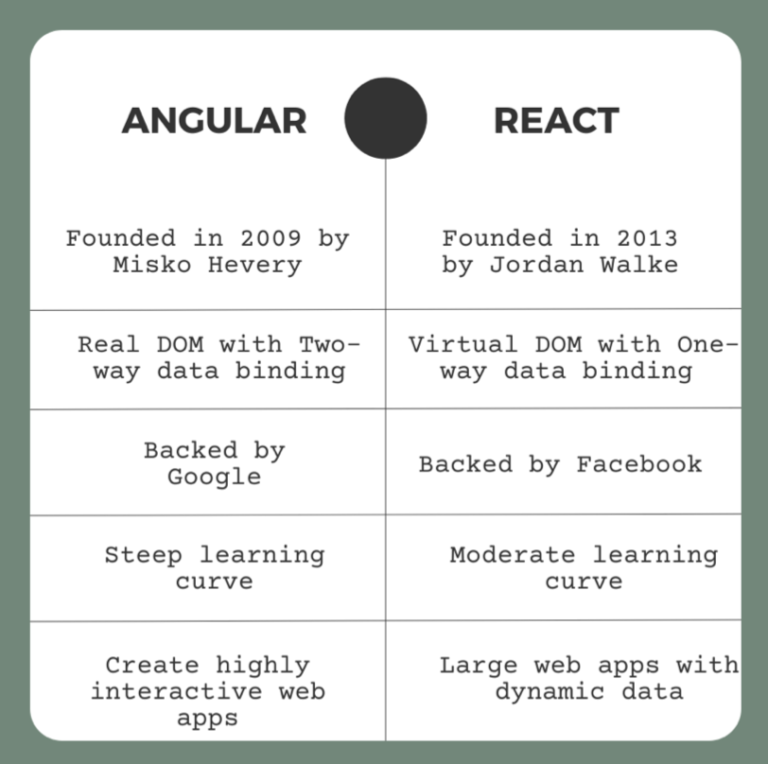 ReactJS vs AngularJS – Choose The Best Framework For Your Project