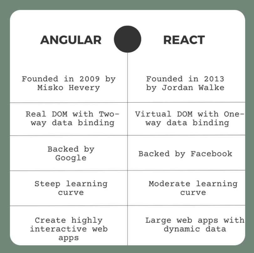 angular react