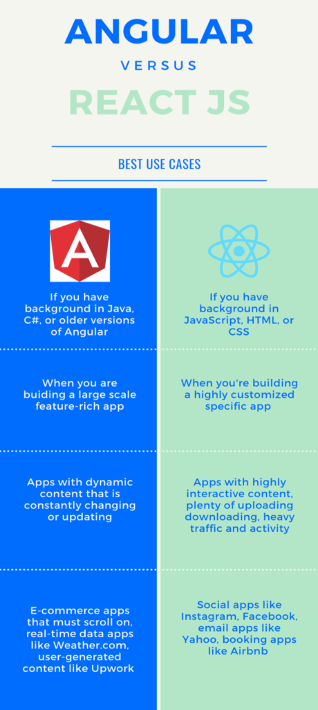 angular versus react js