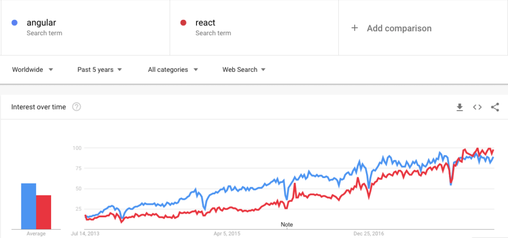 ReactJS vs AngularJS – Choose The Best Framework For Your Project