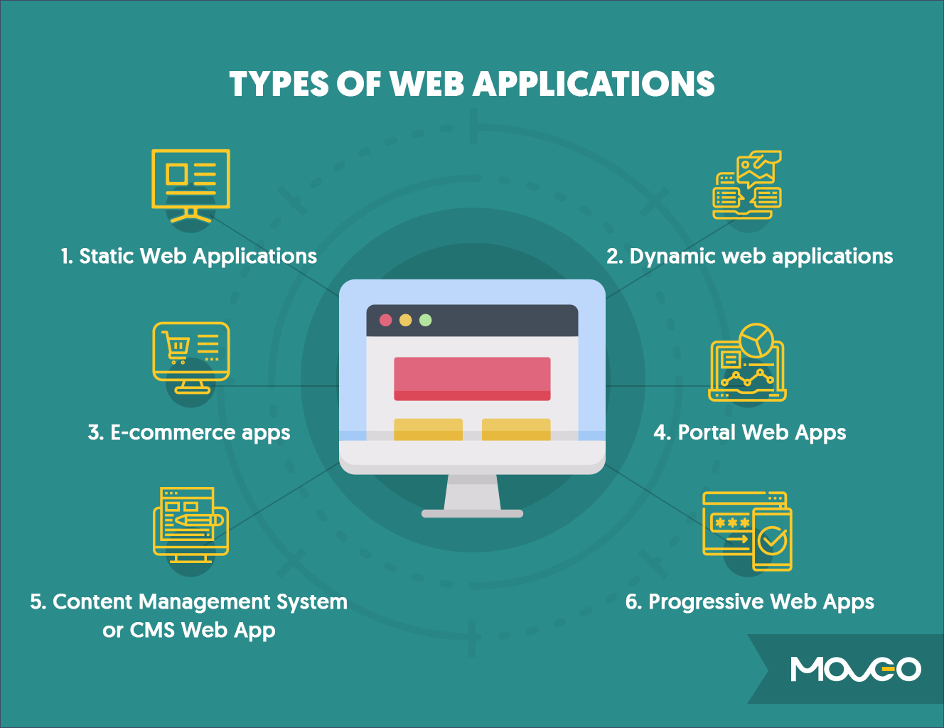 Different Ways In Which Web Application Development Is Changing