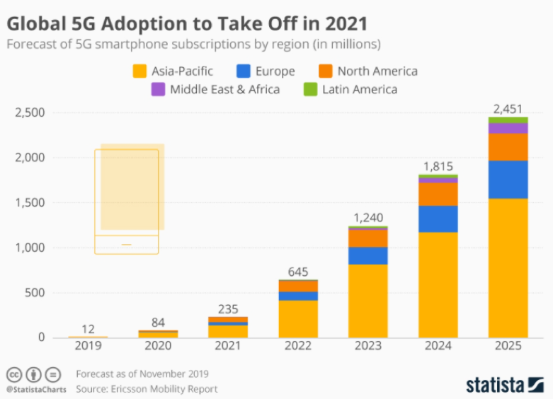 global 5g adotion