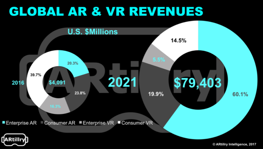 global ar vr revenues