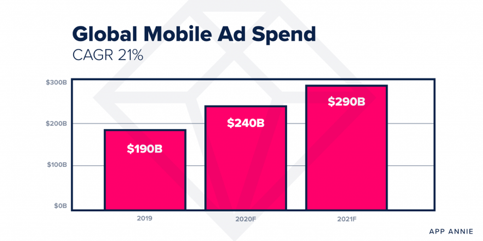 global mobile ad spend
