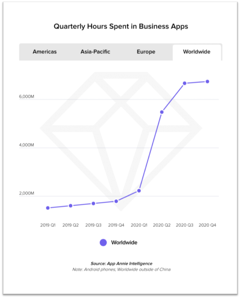 hours spent in business apps