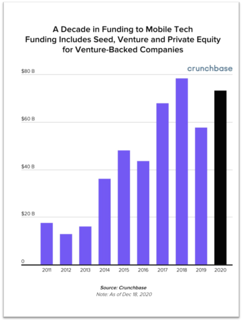 mobile tech funding