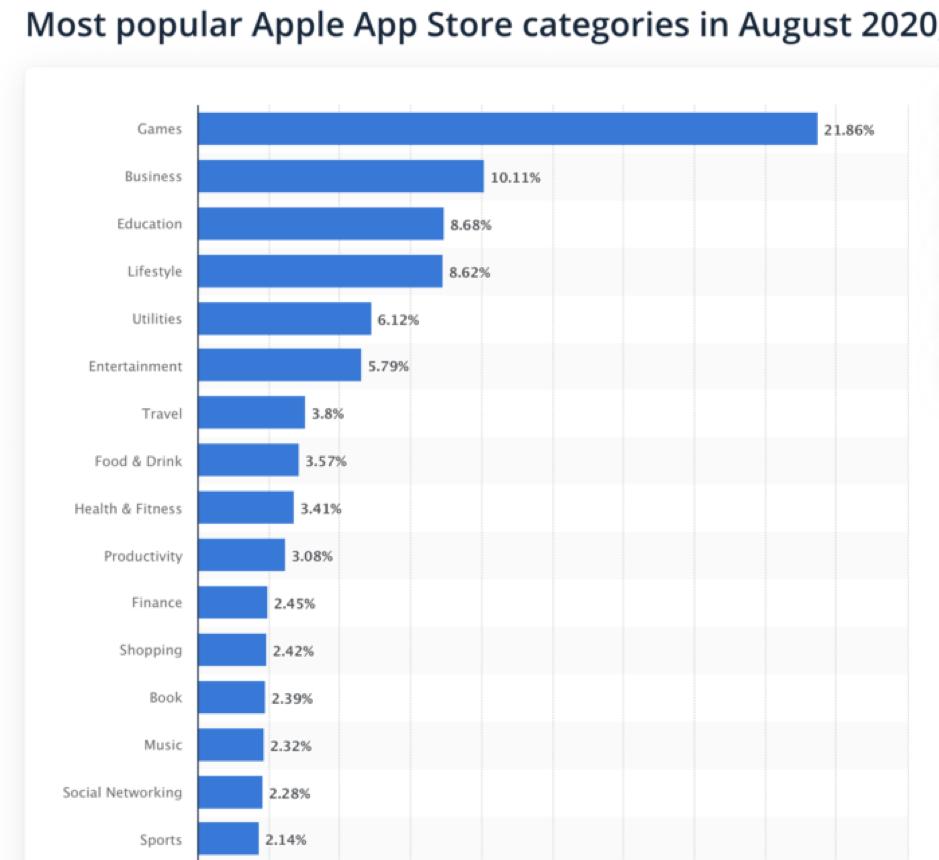 most popular apple app store categories