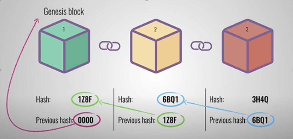 blockchain architecture