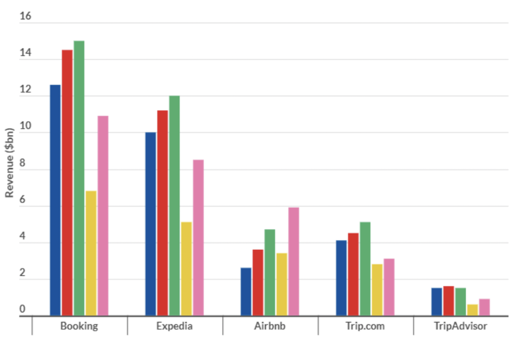 online booking app revenues