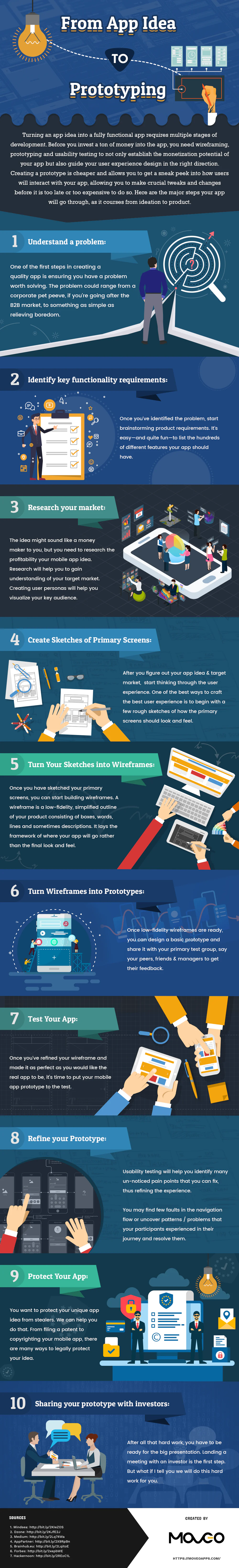 Infographic: every stage from app idea to prototype